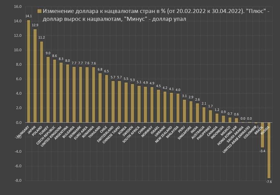 График мировых валют к доллару за период с начала "СВО на Украине" по 30.04.2022г.