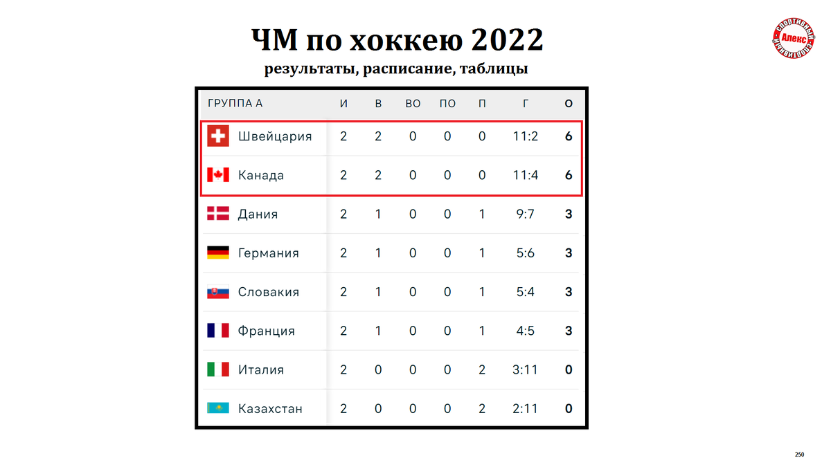 Недооценка США? Чемпионат мира по хоккею 2022. День 3. Результаты.  Расписание. Таблица. | Алекс Спортивный * Футбол | Дзен