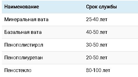 Минеральная вата срок эксплуатации