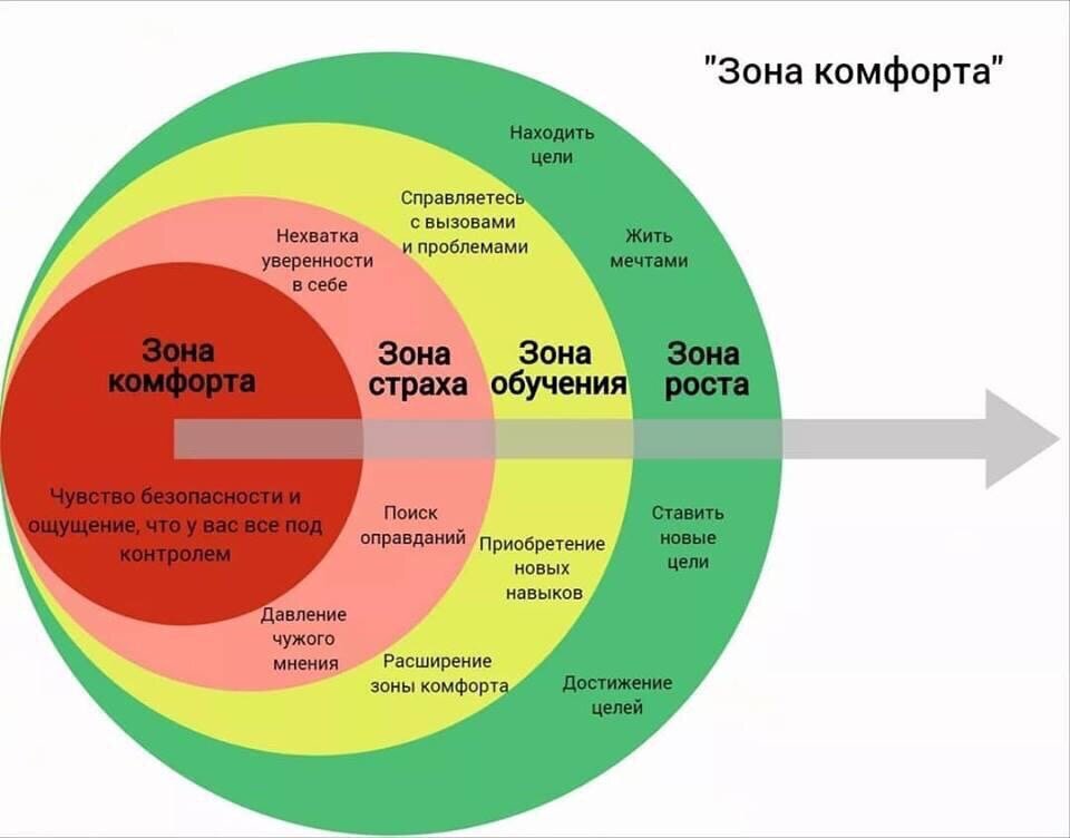 Диаграмма достижения цели