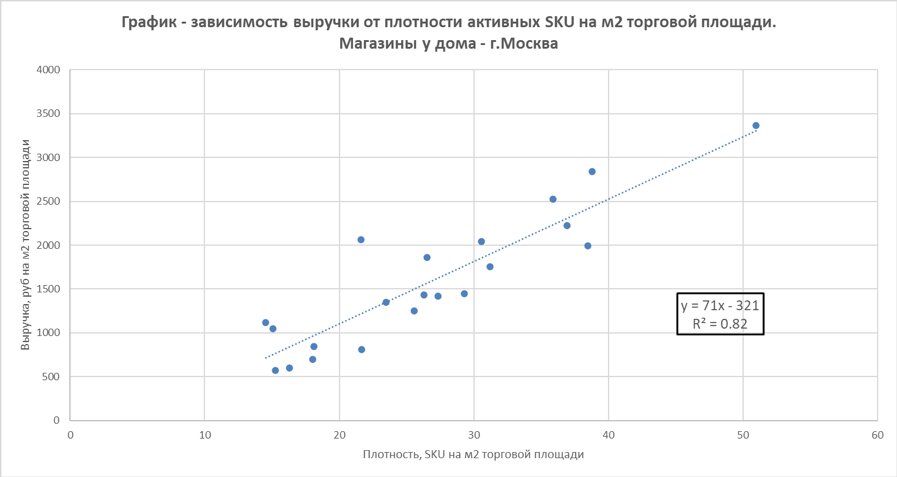 Прибыль магазина.