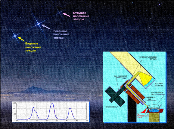 Астрономический эксперимент Н. А. Козырева, в котором регистрировалось по крутильным весам и с перекрытием света от звезды полевое излучение пространства от неё с обозначением её положения якобы и в настоящем, и в прошлом, и в будущем. В реальности звезда (Сириус А и Порцион) оставалась примерно на том же месте, а её смещение было отображением движения Земли в солнечно-земной пространственно-полевой сфере или оболочке. 