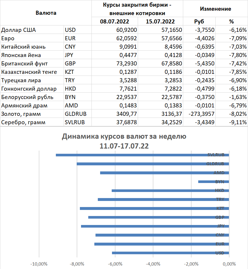 Обзор валютного рынка, золота и серебра за неделю 11.07-17.07.22.  Несоответствие внешних и внутренних курсов. Какую валюту нельзя покупать |  FinanBlogger | Дзен