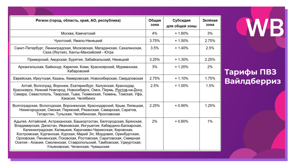 Открыть пункт выдачи wildberries 2024 условия. Пункт выдачи вайлдберриз. Прибыль пункта выдачи Wildberries. Доход от открытия пункта выдачи вайлдберриз. Буклеты на вайлдберриз для ПВЗ.