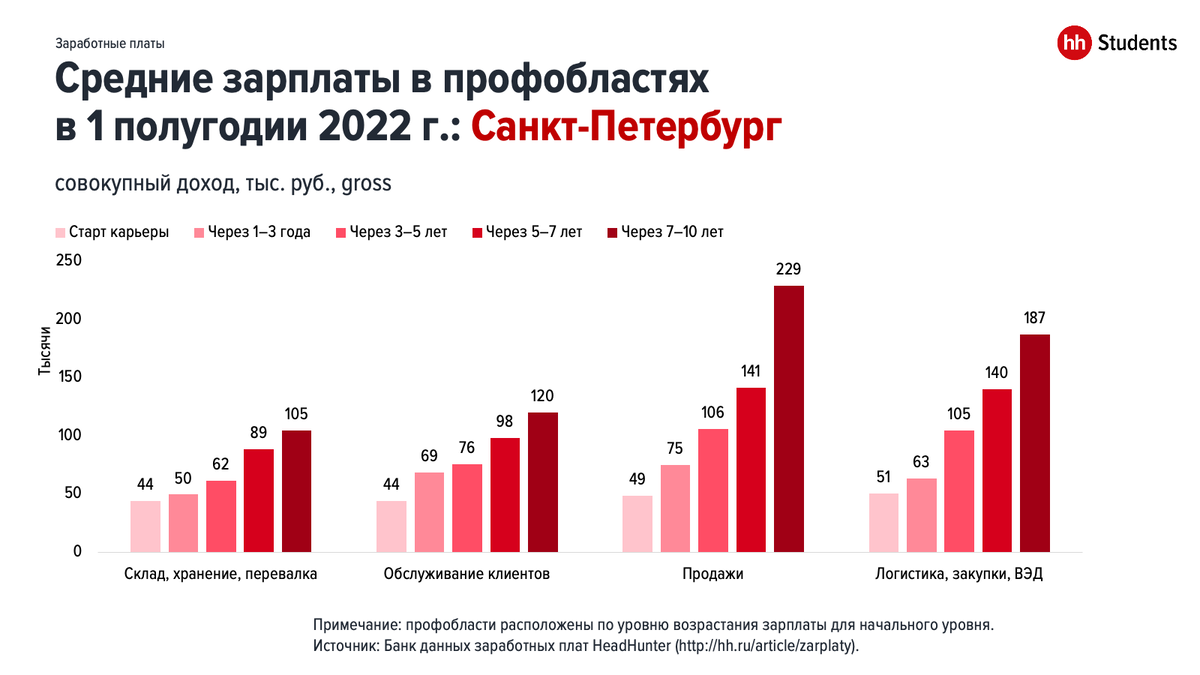 Какая зарплата в воронеже