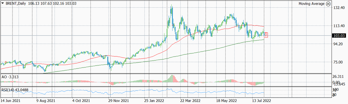 Динамика цены нефти Brent по дням с указанием текущего уровня входа