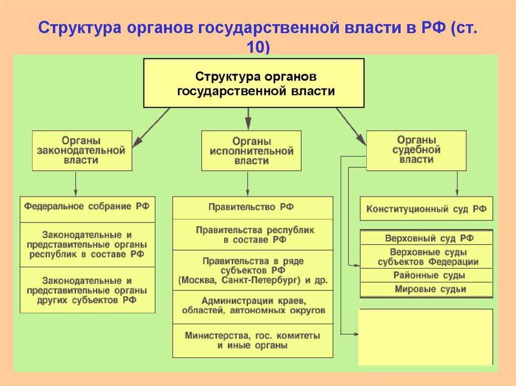 Высшие государственные должности функции. Структура органов исполнительной власти РФ власти. Органы относящиеся к системе гос органов исполнительной власти. Принцип разделения властей в РФ таблица. Гос орган принципы разделения властей.