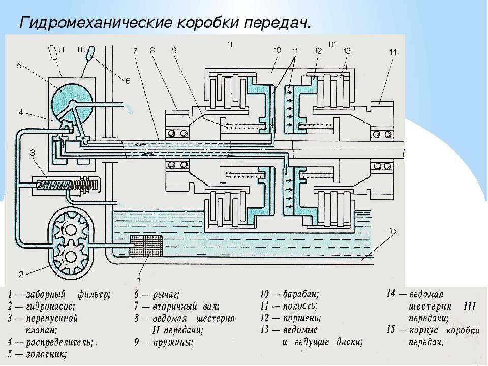 Принцип работы автоматической. Устройство автоматической коробки передач схема. Схема принцип работы автоматической коробки передач. Кинематическая схема гидромеханической трансмиссии. Гидромеханическая коробка передач трактора.