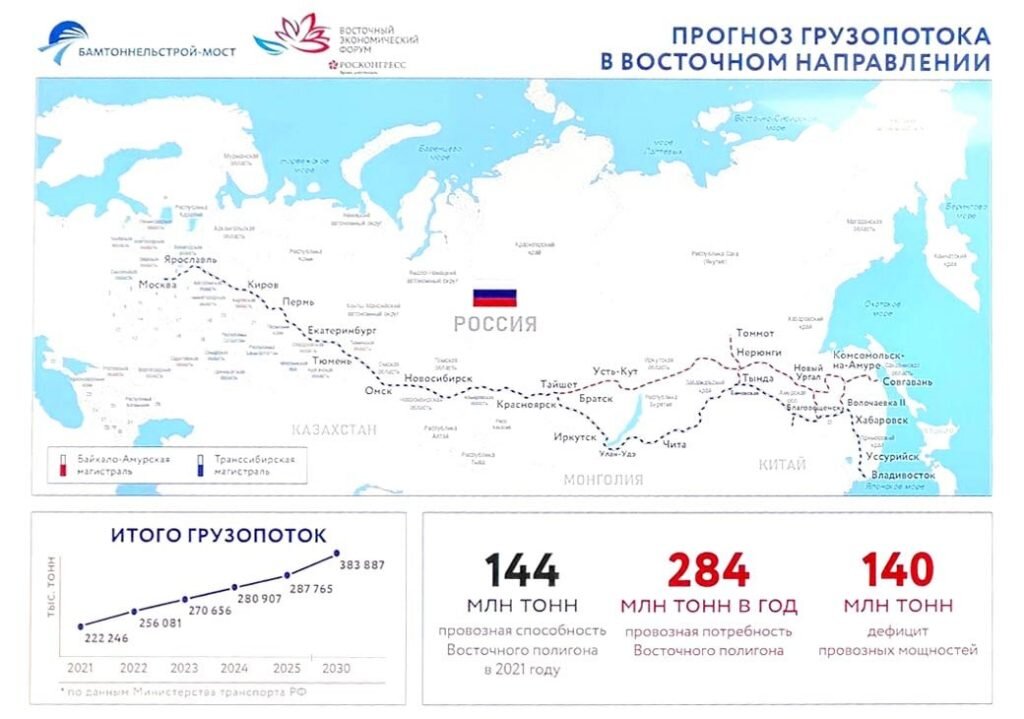 Проект восточный полигон