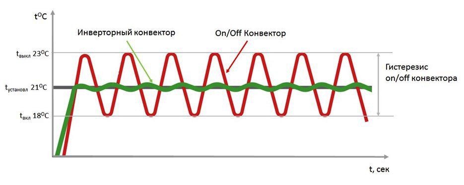 У электрического обогревателя, работающего по принципу ВЫКЛ/ВКЛ температура включения обогрева и температура выключения – отличаются на несколько градусов. И даже при точном измерении температуры термостат настроен на эту температурную амплитуду (гистерезис).