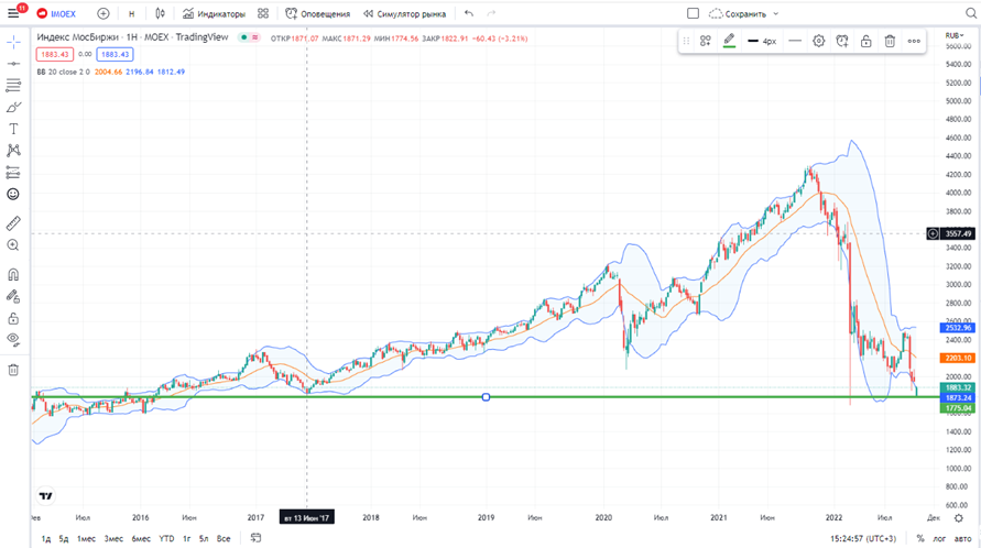 Источник: ru.tradingview.com