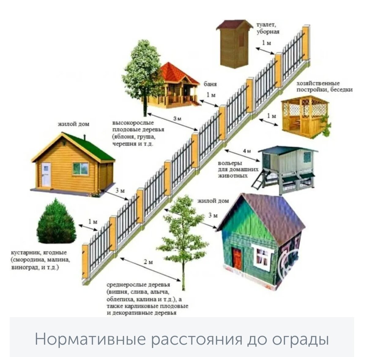 Какое должно быть расстояние от дома до бани? | Юлия Земельный эксперт |  Дзен