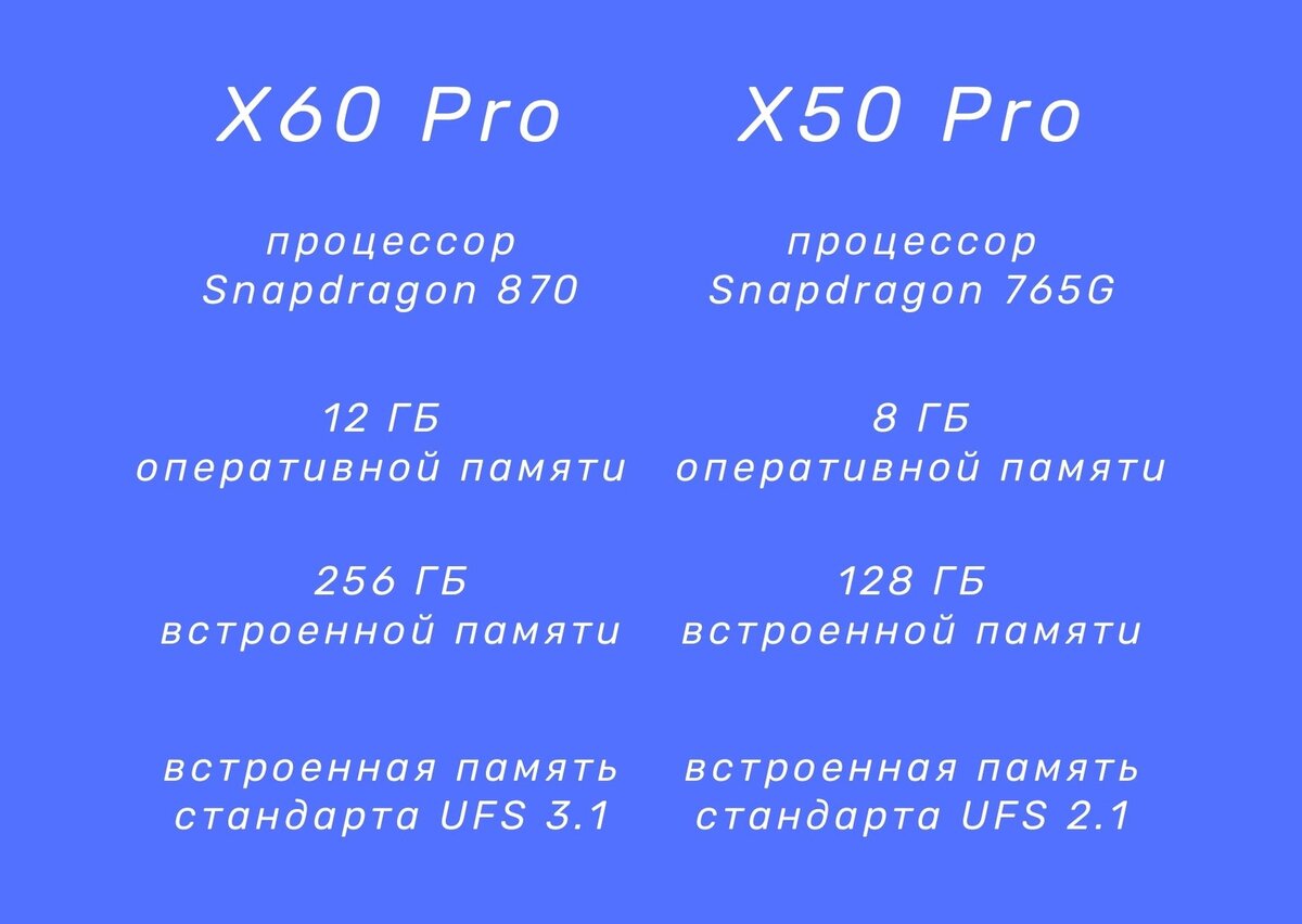 Хоть разрыв в производительности моделей не такой большой, именно у X60 Pro более мощный флагманский процессор, а также больший объём оперативной и встроенной памяти стандарта 3.1