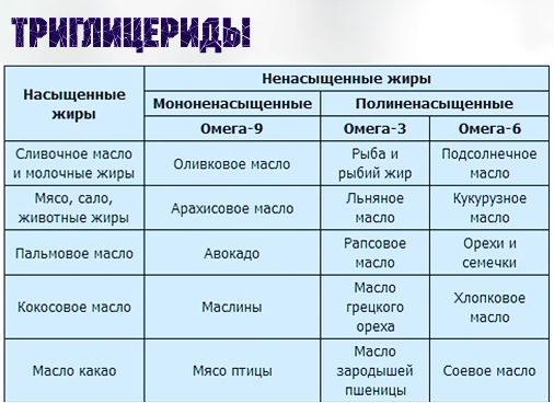 Источники жиров
