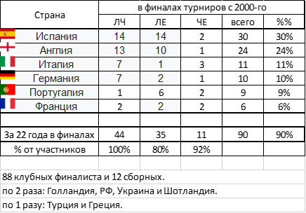 Результаты евро. Страны участницы на европейских соревнованиях.