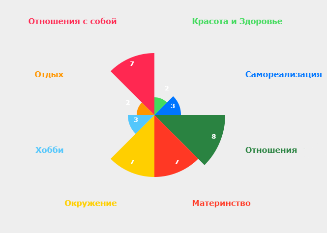 Моё колесо баланса на начало этого года для примера