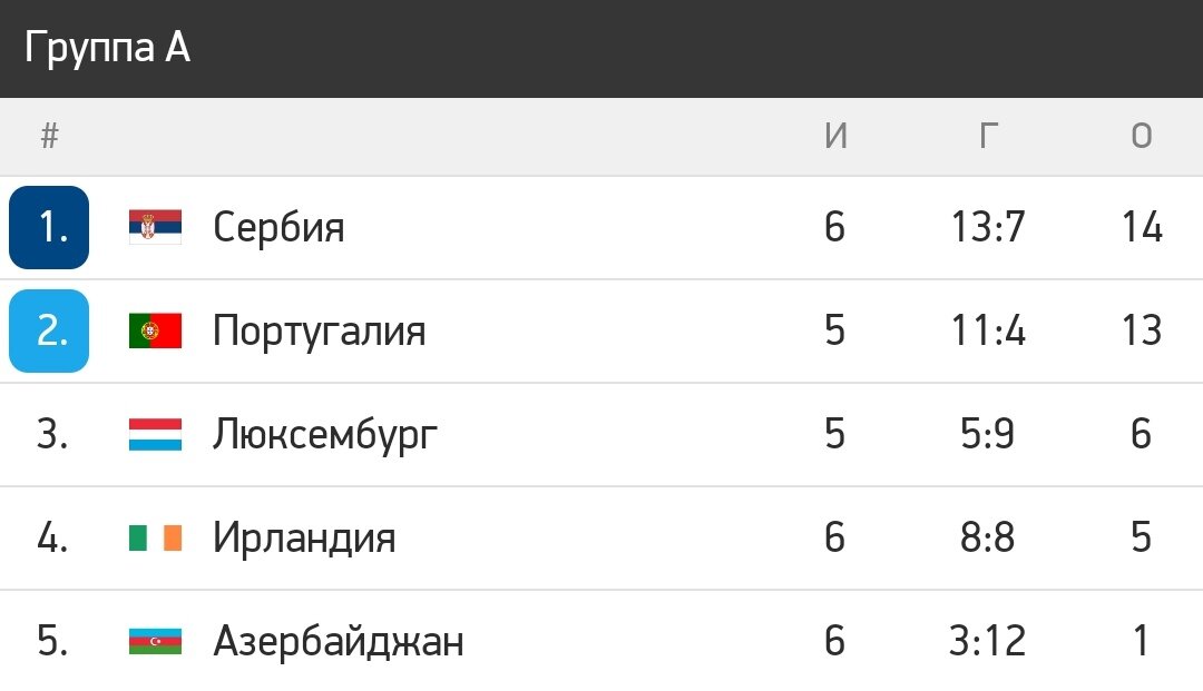 Результаты матчей чемпионата европы вчера. Чемпионат Европы 2024 таблица групп. Таблица Кубок Европы 24. Таблица Европы групповых этапов. Групповой этап Чемпионат Европы Европы таблица 2024