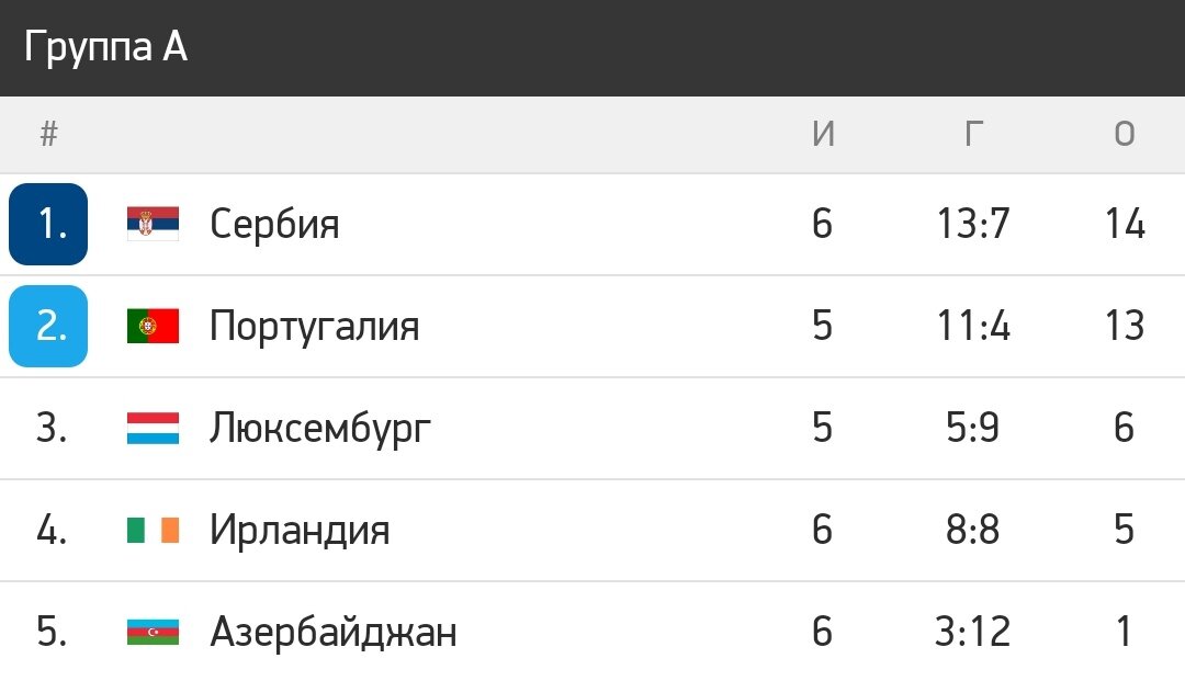 Рейтинг сборных европы по футболу. Чемпионат Европы 2024 таблица групп. Таблица Кубок Европы 24. Таблица Европы групповых этапов. Групповой этап Чемпионат Европы Европы таблица 2024.