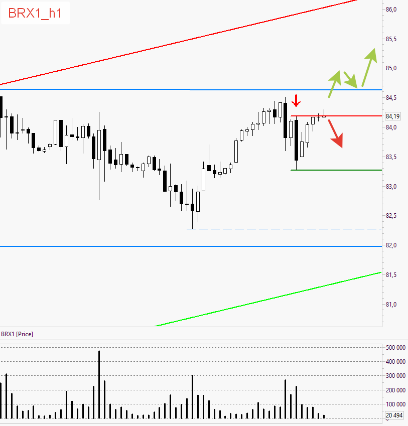 BRX1 - фьючерс на нефть Brent на 14.10.21