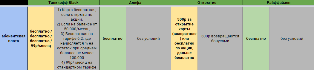 Открывай Тинькофф во время акций, либо отключай платный тариф, который стоит 99р, при этом приносит тебе меньше 50р в месяц. Опять же - карта становится бесплатной, если держать на ней в среднем 50.000р/месяц, тогда и процент на остаток становится тоже больше 50р каждый месяц.