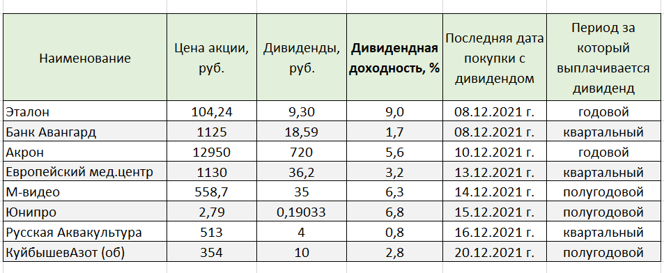 Данные по выплатам дивидендов