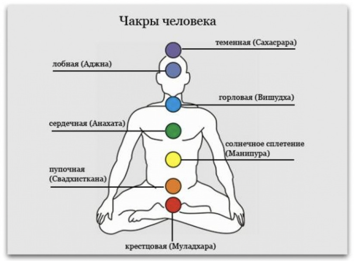 Проблемы, которые живут на ваших чакрах. Диагностика болезней и состояний  при помощи древнего метода йогов | Международная Академия 