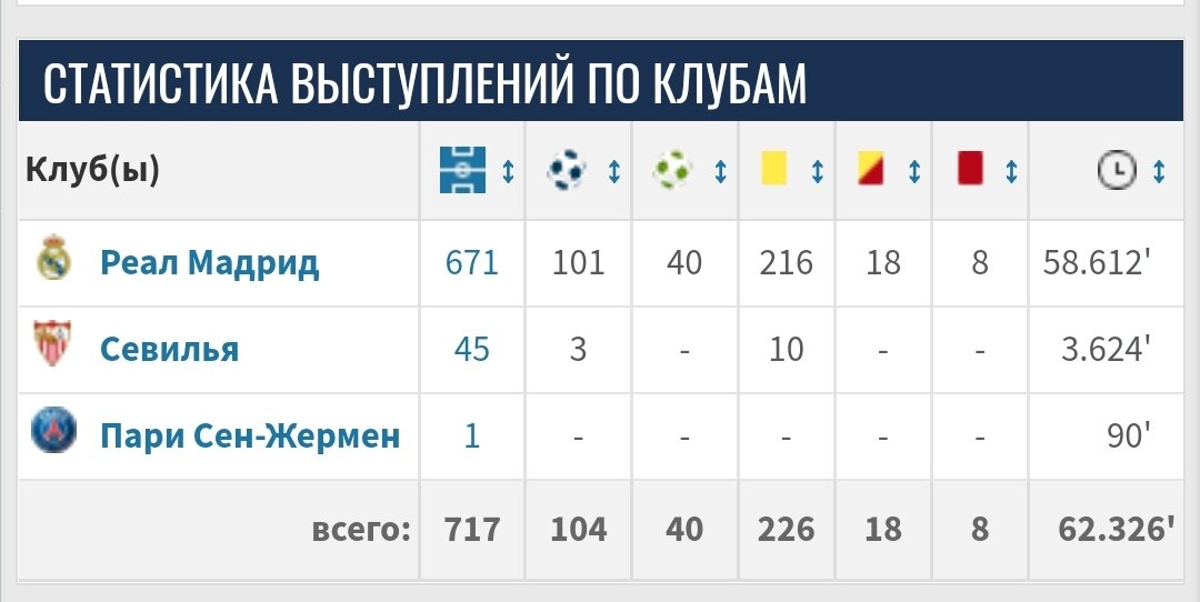 https://www.transfermarkt.ru/sergio-ramos/leistungsdatenverein/spieler/25557