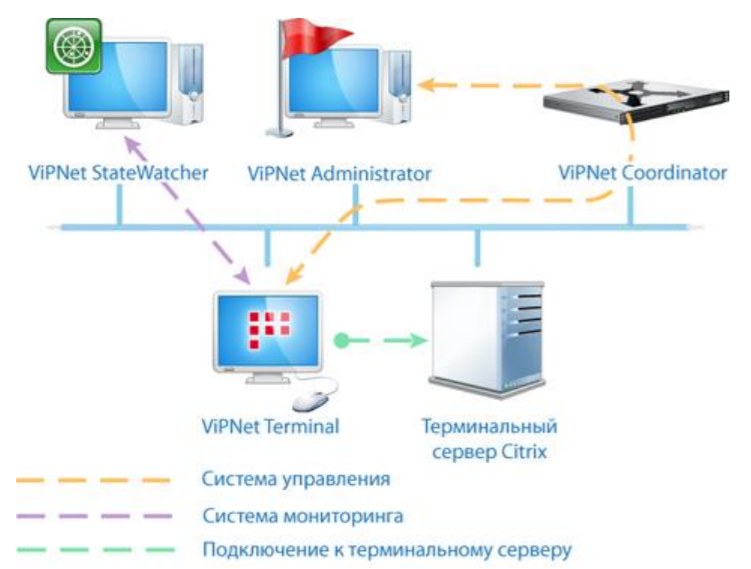 Vipnet ids