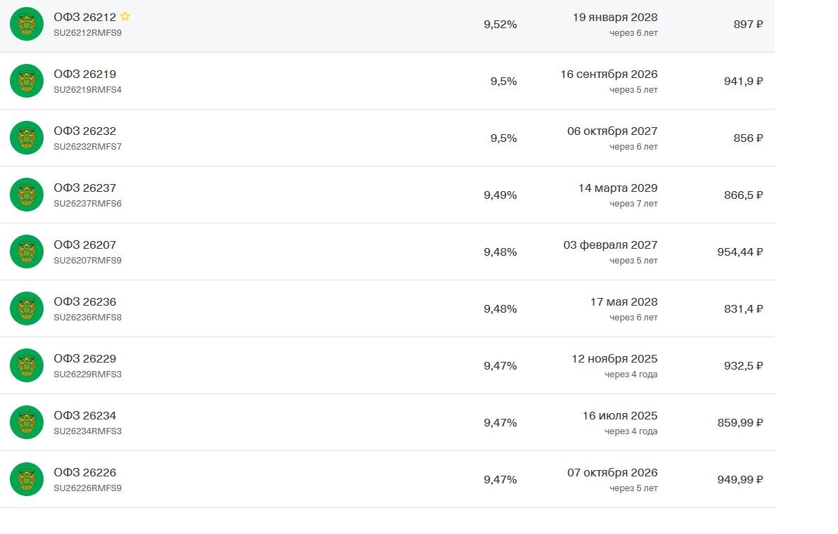 Ставки по офз на сегодняшний день. Доходность по надежным корпоративным бумагам на 1-2% выше