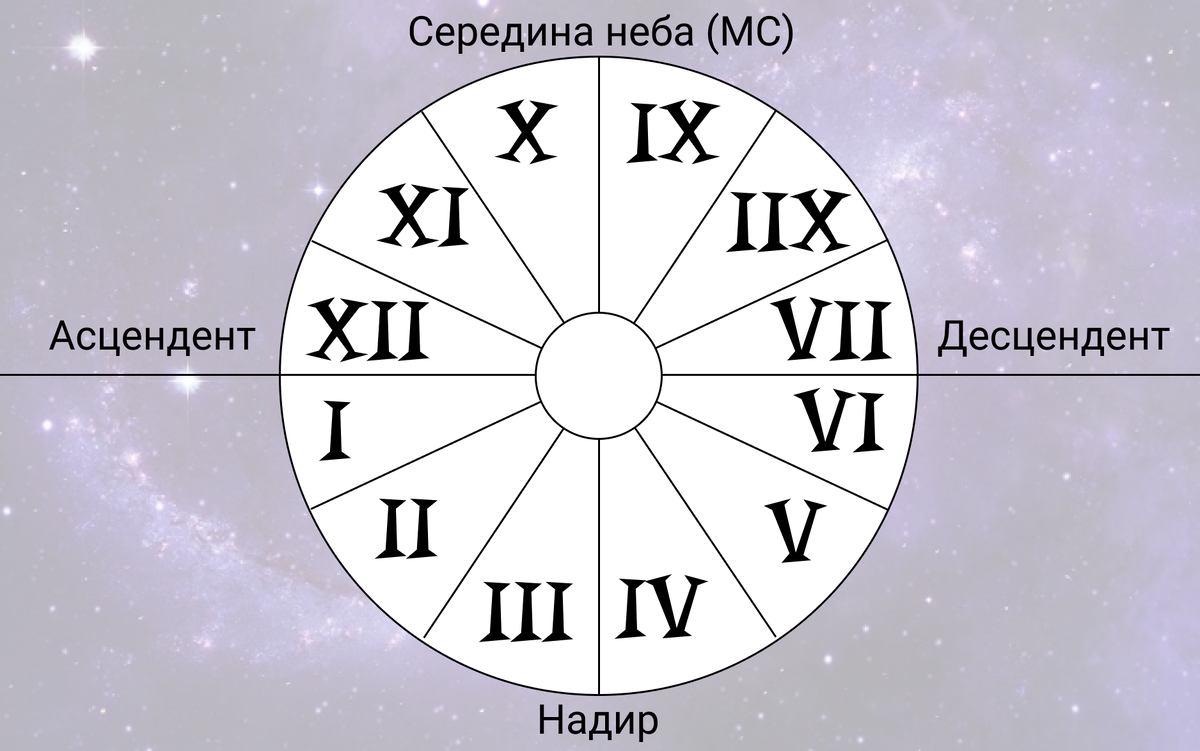 дома гороскопа