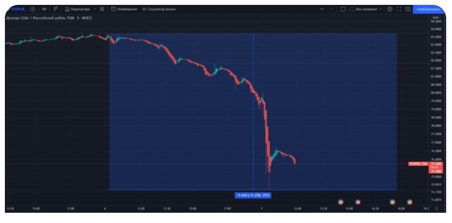 Курс ниже 75 рублей, доллара опустился.