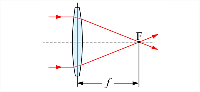 Рисунок 1. F- главный фокус, f-фокусное расстояние. Различные объективы фокусируют лучи света в разных точках, и поэтому имеют,разное фокусное расстояние.