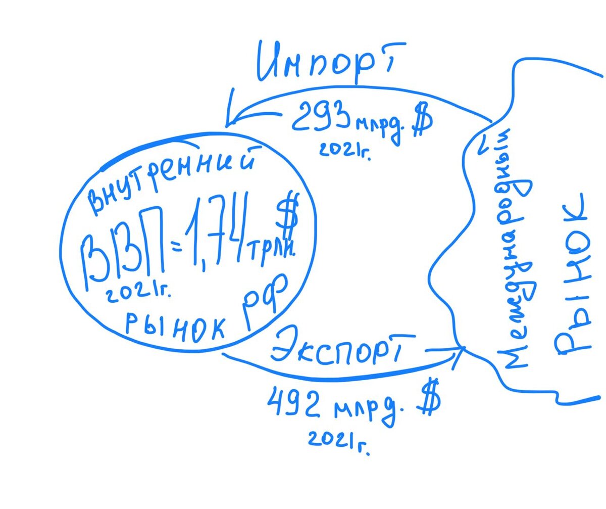 Экспорт - Импорт РФ: что покупаем, что продаем?! Какие страны ...