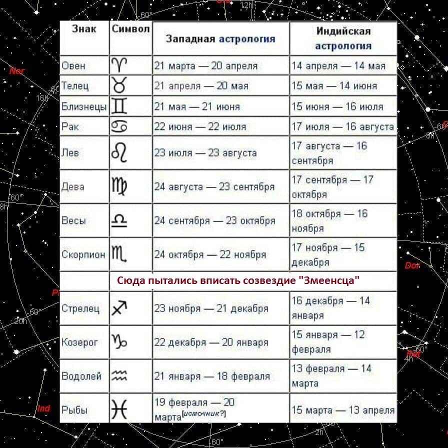 Вы можете оказаться совсем другим знаком зодиака. Древние даты знаков  зодиака | Астропсихолог Владимир Агастьянов | Дзен