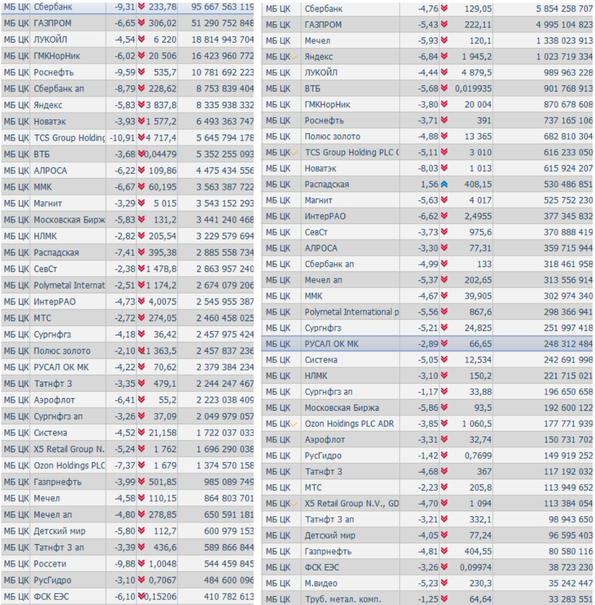 Слева - было, справа - стало. Внимание на последний столбик - оборот! Для сравнения взял два похожих обвальных дня. Первый 18.01.22, второй уже в новом измерении 14.04.22.