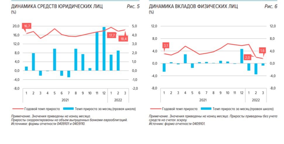 Динамика привлечённых средств#вклады #депозиты 