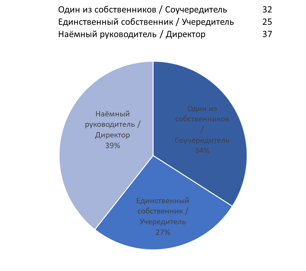 Какова ваша роль в бизнесе? 