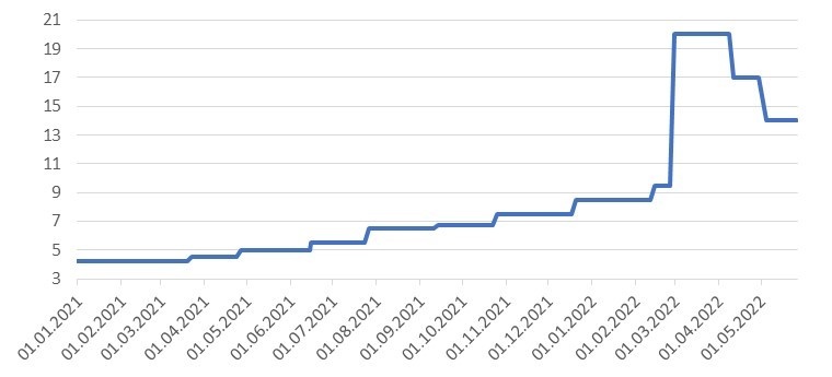 Источник: Банк России