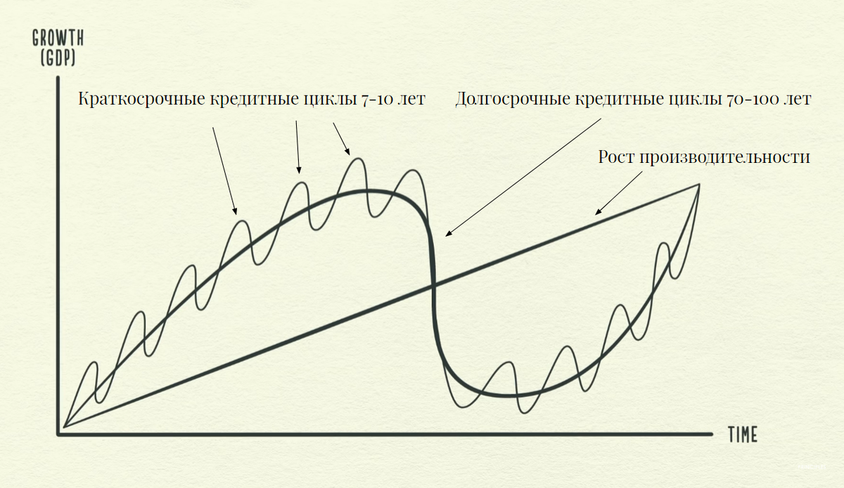 Волны Кондратьева, действующие в капиталистической системе.
