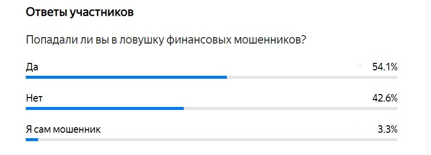 Опрос проводился на канале "Меня не обмануть!" с 27 мая по 3 июня 2022 года. 