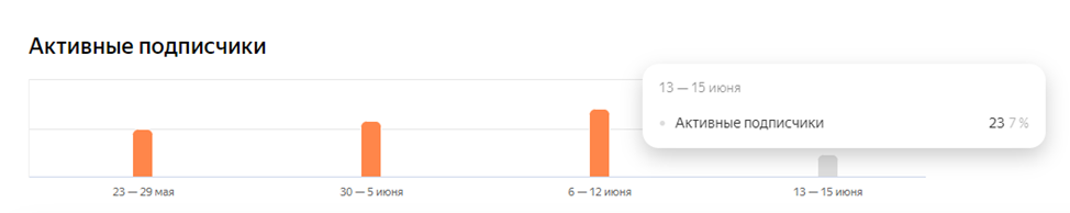 Скрин статистики канала