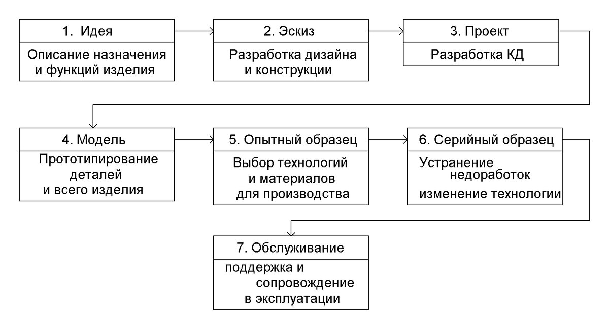 маршрут от идеи до массового производства