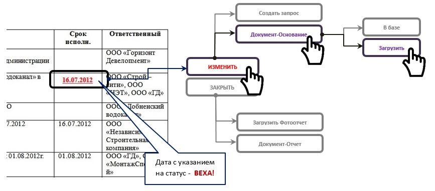 Интерфейс изменения или закрытия поручения в графике проекта.