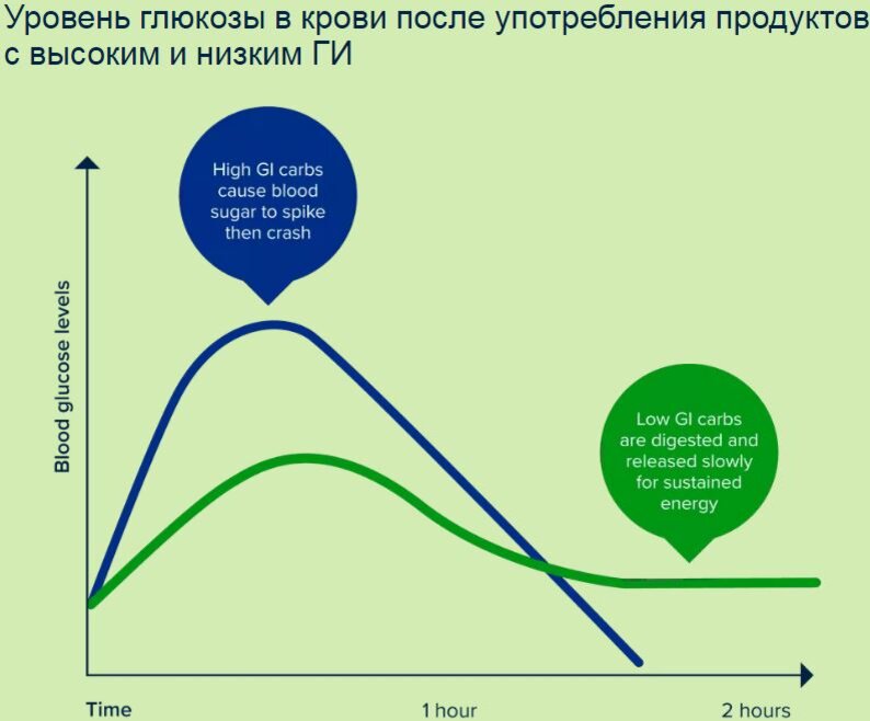 Скорость усвоения углеводов из продуктов с высоким ГИ (High GI) и низким ГИ (LowGI) через 1 и 2 часа после еды  (1 hour, 2 hour)