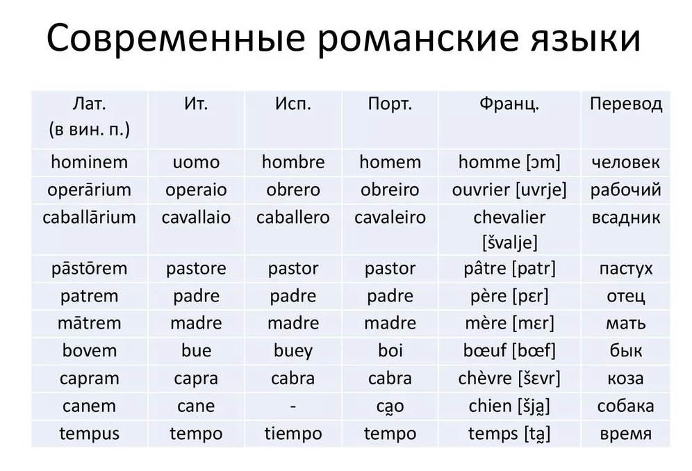 Сравнение романских языков. Романские языки сходство. Славянские языки. Румынский язык пример.