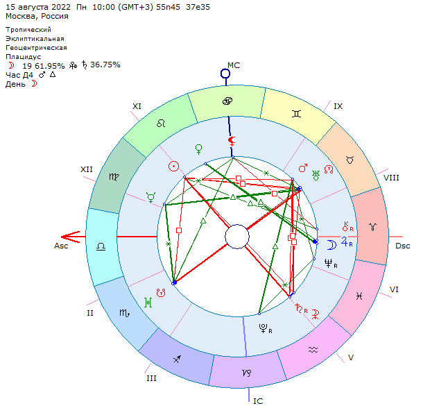 Астрологическая карта начала недели 15 августа. 