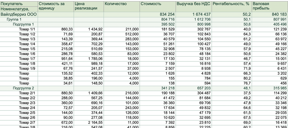Рис. 1 Путь: Руководителю - Продажи - Анализ продаж