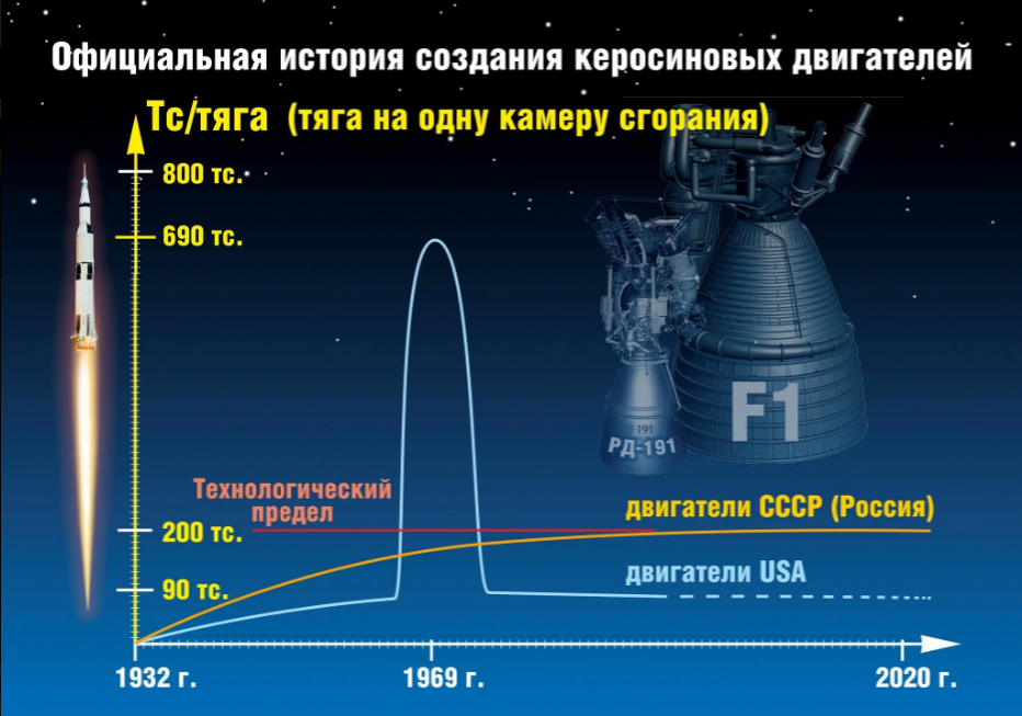 Тяга ракетных двигателей на керосине в СССР/России и США по годам. Из открытых источников.