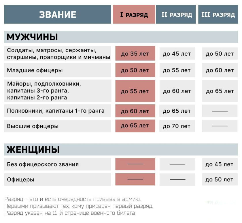 Кто подлежит призыву: расшифровка кодов военно-учетных специальностей ...