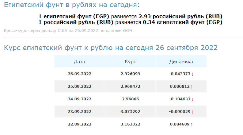 Сколько египетских фунтов в рублях на сегодня